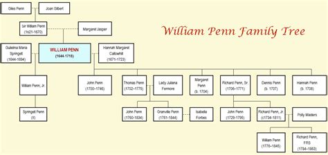 william penn watches fake winding wheel|william penn family tree.